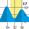 Redfox Bay tide chart for Wednesday, February 17, 2021