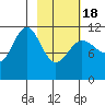 Redfox Bay tide chart for Thursday, February 18, 2021
