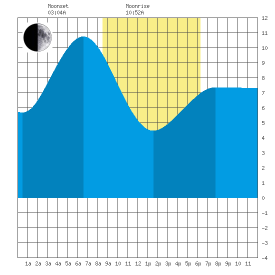 Redfox Bay tide chart for Friday, February 19, 2021