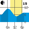 Redfox Bay tide chart for Friday, February 19, 2021