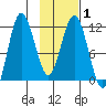 Redfox Bay tide chart for Monday, February 1, 2021
