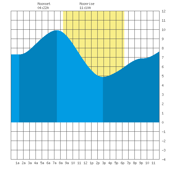 Redfox Bay tide chart for Saturday, February 20, 2021