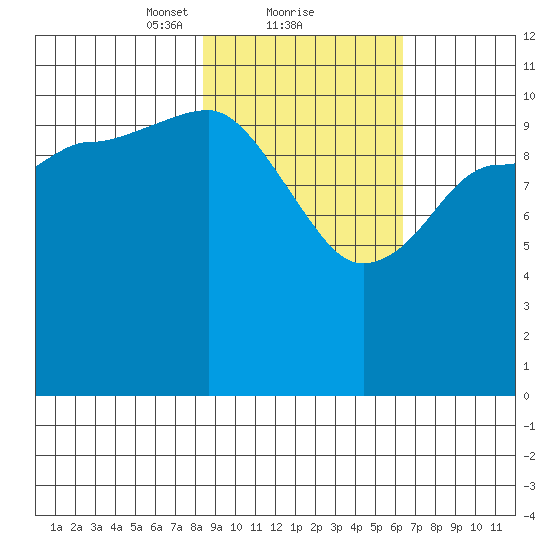 Redfox Bay tide chart for Sunday, February 21, 2021