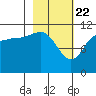 Redfox Bay tide chart for Monday, February 22, 2021