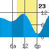 Redfox Bay tide chart for Tuesday, February 23, 2021