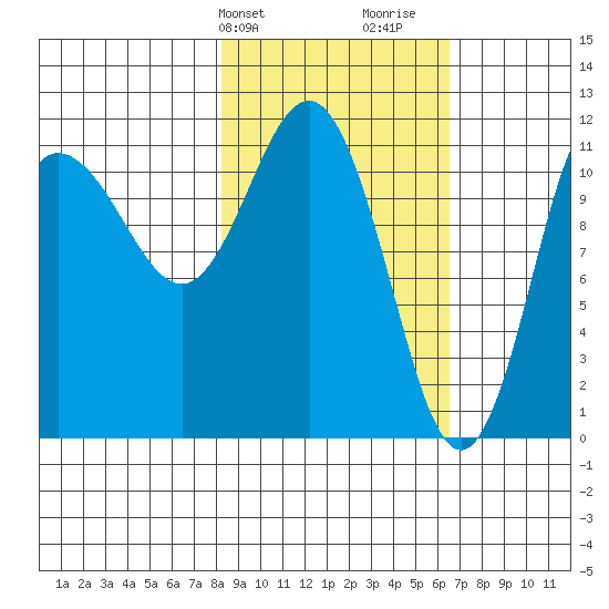 Redfox Bay tide chart for Wednesday, February 24, 2021