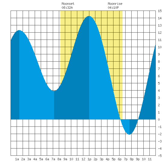 Redfox Bay tide chart for Thursday, February 25, 2021
