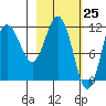 Redfox Bay tide chart for Thursday, February 25, 2021