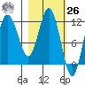 Redfox Bay tide chart for Friday, February 26, 2021