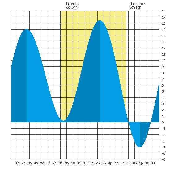 Redfox Bay tide chart for Saturday, February 27, 2021
