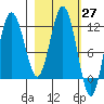 Redfox Bay tide chart for Saturday, February 27, 2021