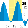Redfox Bay tide chart for Sunday, February 28, 2021