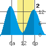 Redfox Bay tide chart for Tuesday, February 2, 2021