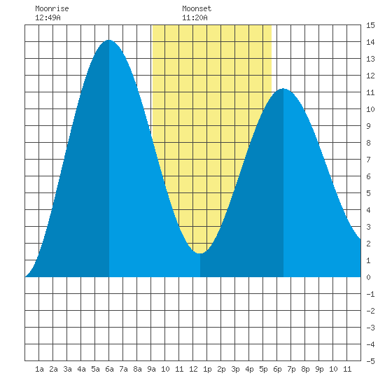 Redfox Bay tide chart for Wednesday, February 3, 2021