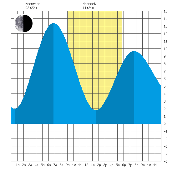 Redfox Bay tide chart for Thursday, February 4, 2021