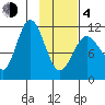 Redfox Bay tide chart for Thursday, February 4, 2021