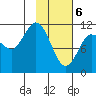 Redfox Bay tide chart for Saturday, February 6, 2021