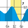 Redfox Bay tide chart for Sunday, February 7, 2021