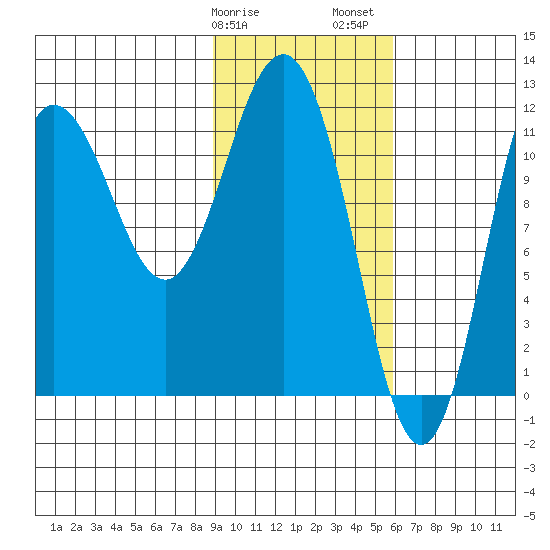 Redfox Bay tide chart for Tuesday, February 9, 2021