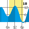 Redfox Bay tide chart for Wednesday, March 10, 2021