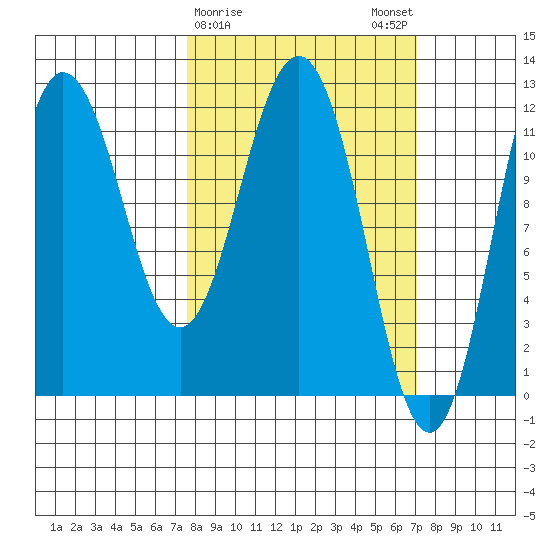 Redfox Bay tide chart for Thursday, March 11, 2021