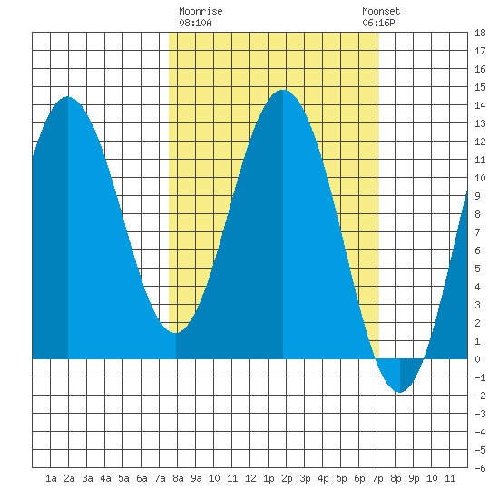 Redfox Bay tide chart for Friday, March 12, 2021