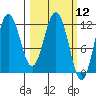 Redfox Bay tide chart for Friday, March 12, 2021