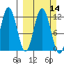 Redfox Bay tide chart for Sunday, March 14, 2021