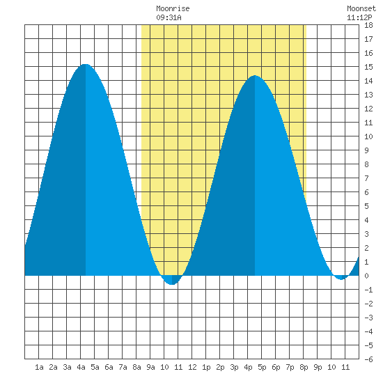 Redfox Bay tide chart for Monday, March 15, 2021