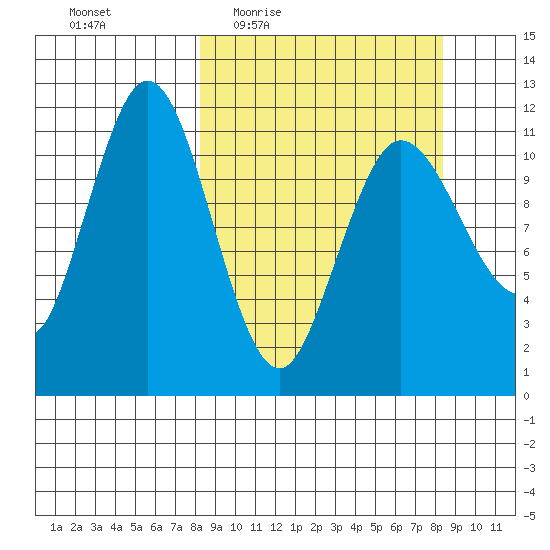 Redfox Bay tide chart for Thursday, March 18, 2021