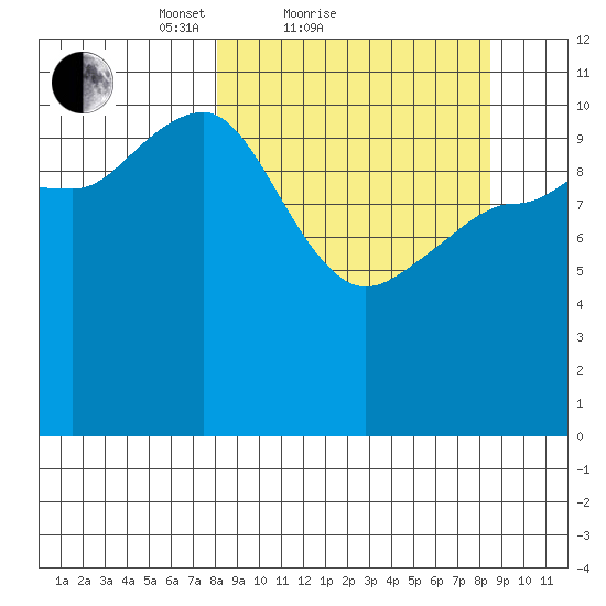 Redfox Bay tide chart for Sunday, March 21, 2021