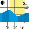 Redfox Bay tide chart for Sunday, March 21, 2021