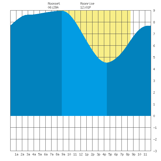 Redfox Bay tide chart for Monday, March 22, 2021