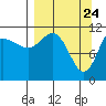 Redfox Bay tide chart for Wednesday, March 24, 2021