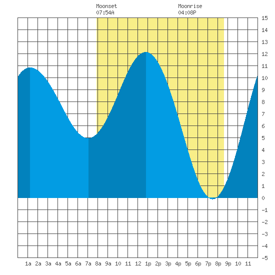 Redfox Bay tide chart for Thursday, March 25, 2021