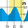Redfox Bay tide chart for Thursday, March 25, 2021