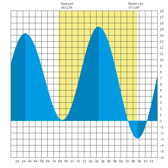 Redfox Bay tide chart for Saturday, March 27, 2021