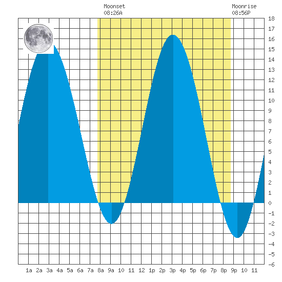 Redfox Bay tide chart for Sunday, March 28, 2021