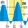 Redfox Bay tide chart for Sunday, March 28, 2021