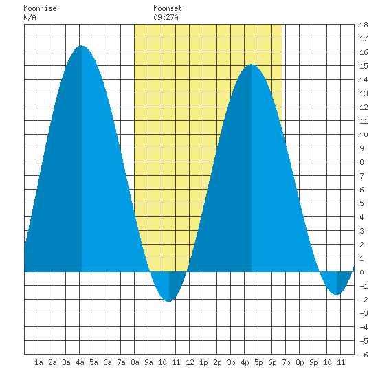Redfox Bay tide chart for Tuesday, March 2, 2021
