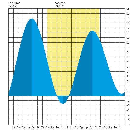 Redfox Bay tide chart for Wednesday, March 3, 2021