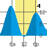 Redfox Bay tide chart for Thursday, March 4, 2021