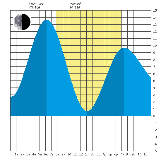 Redfox Bay tide chart for Friday, March 5, 2021