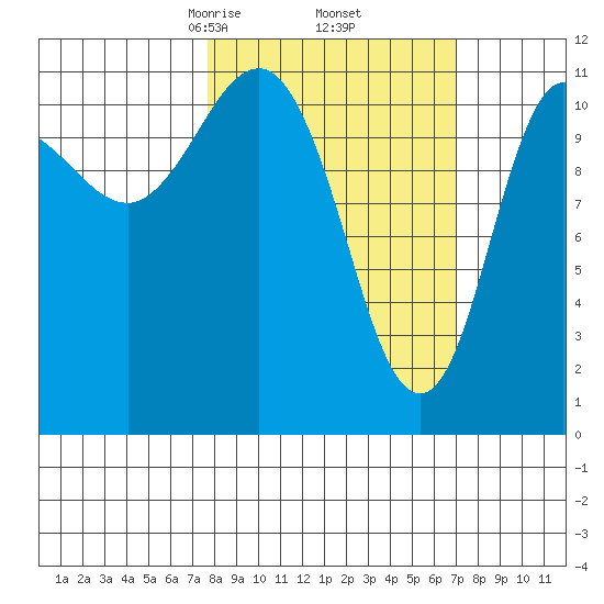 Redfox Bay tide chart for Monday, March 8, 2021