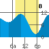 Redfox Bay tide chart for Monday, March 8, 2021