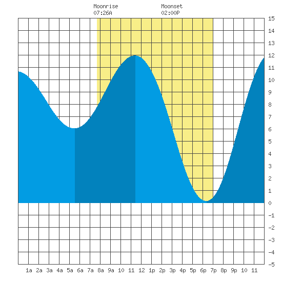 Redfox Bay tide chart for Tuesday, March 9, 2021