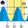 Redfox Bay tide chart for Sunday, April 11, 2021