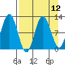 Redfox Bay tide chart for Monday, April 12, 2021