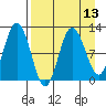 Redfox Bay tide chart for Tuesday, April 13, 2021