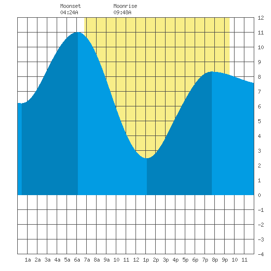 Redfox Bay tide chart for Sunday, April 18, 2021